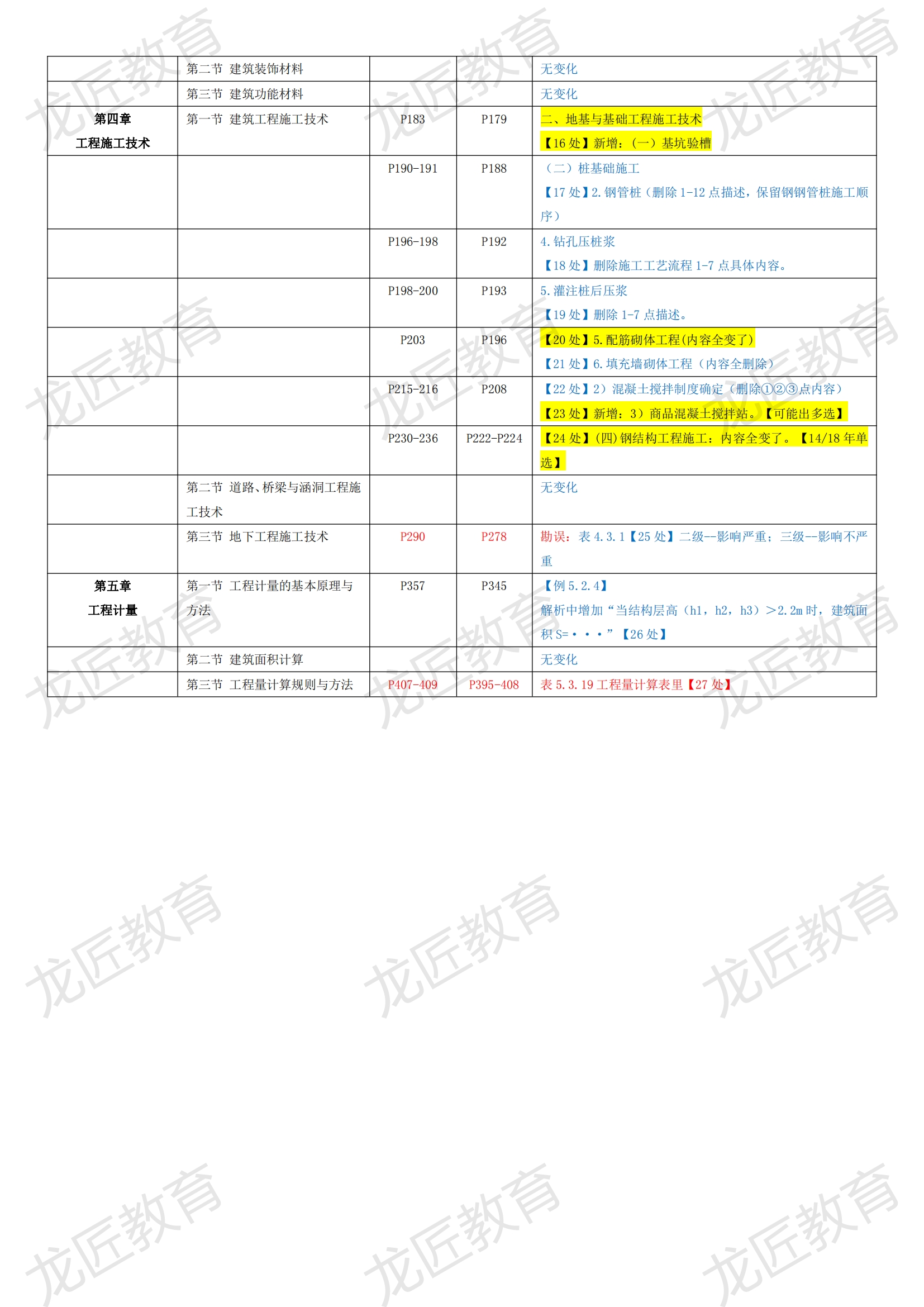 2021年一级造价工程师《建设工程技术与计量（土建）》新旧教材对比_01.png