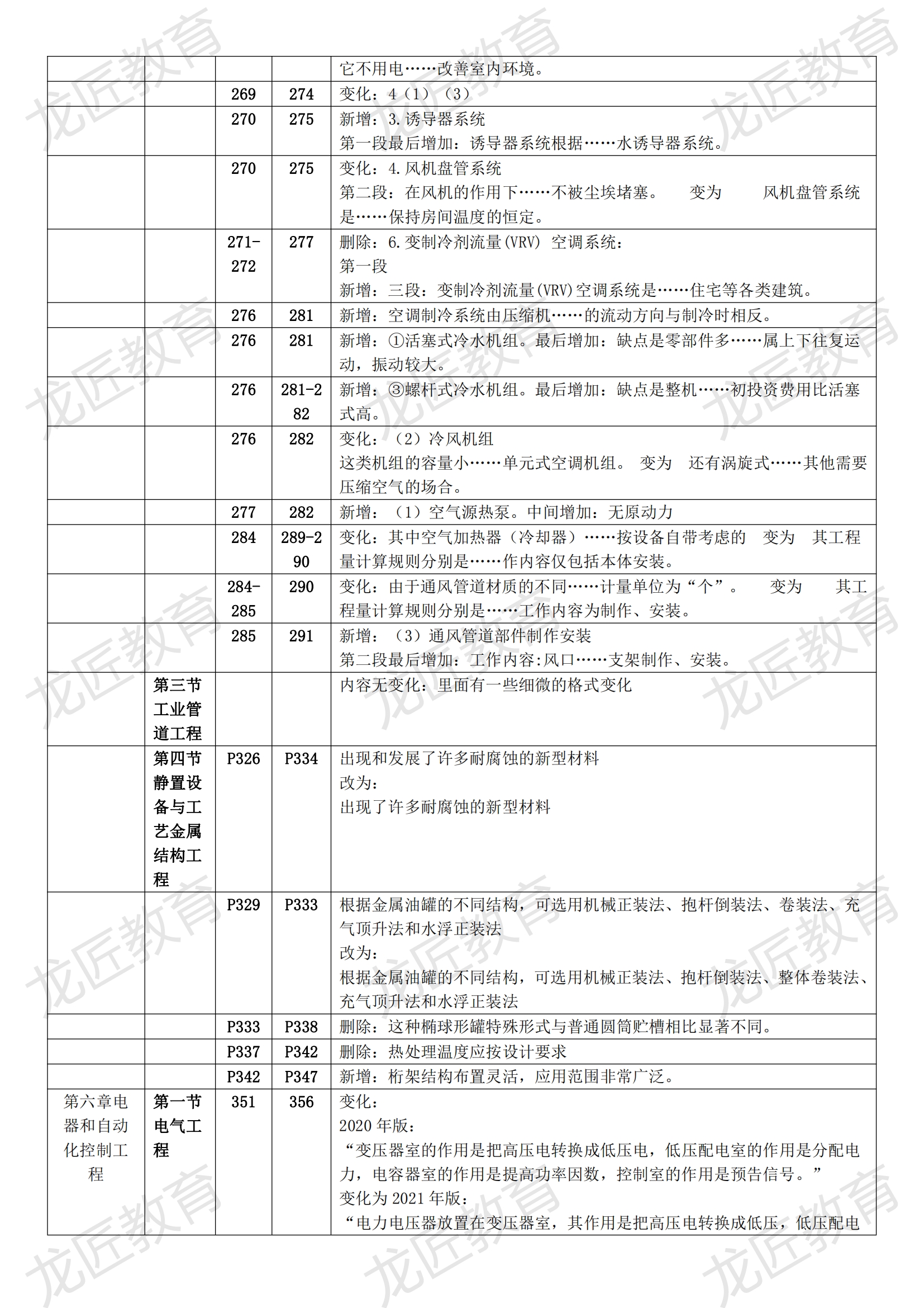 2021年一级造价工程师《建设工程技术与计量（安装）》新旧教材对比_08.png